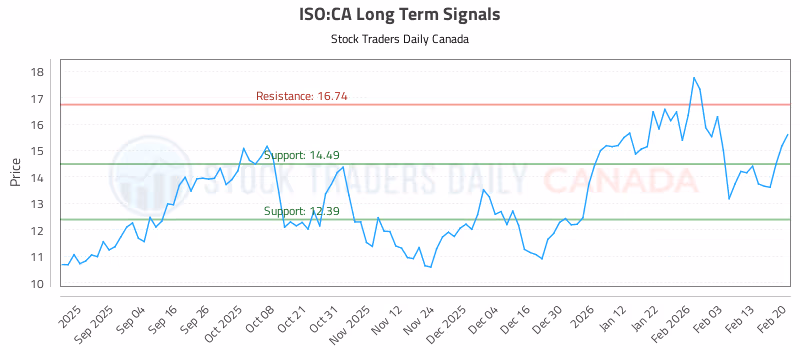 Stock Chart for ISO:CA