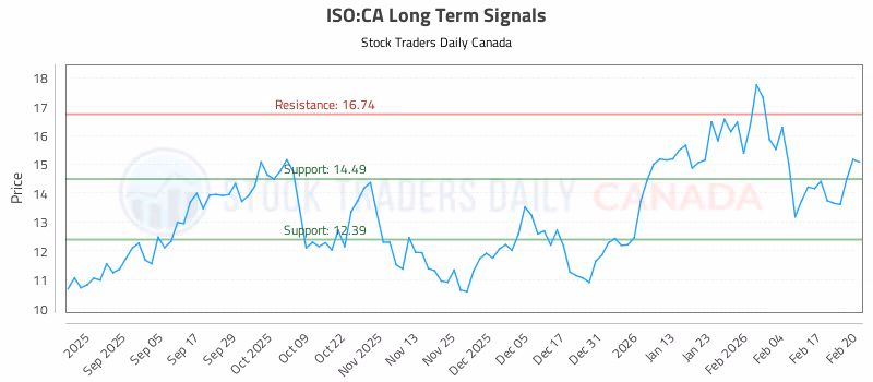 Stock Chart for ISO:CA