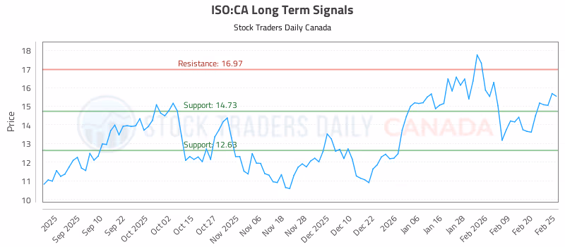 Stock Chart for ISO:CA