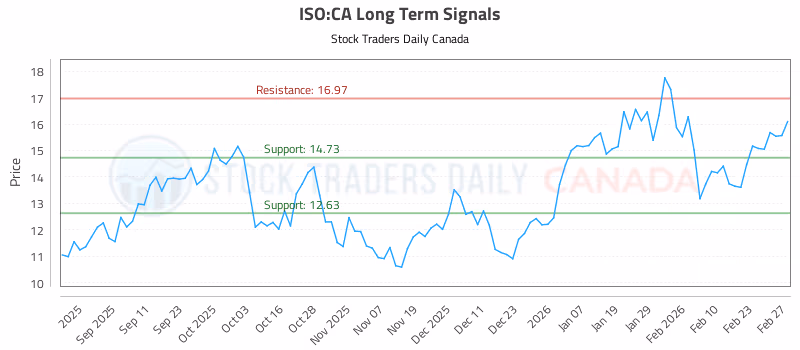 Stock Chart for ISO:CA