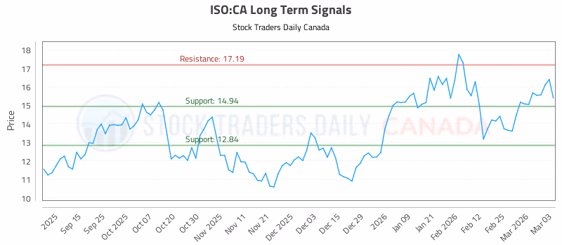 Stock Chart for ISO:CA