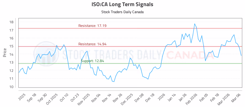 Stock Chart for ISO:CA