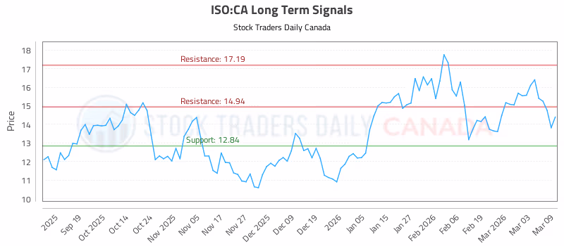 Stock Chart for ISO:CA