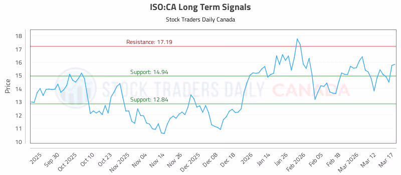 Stock Chart for ISO:CA