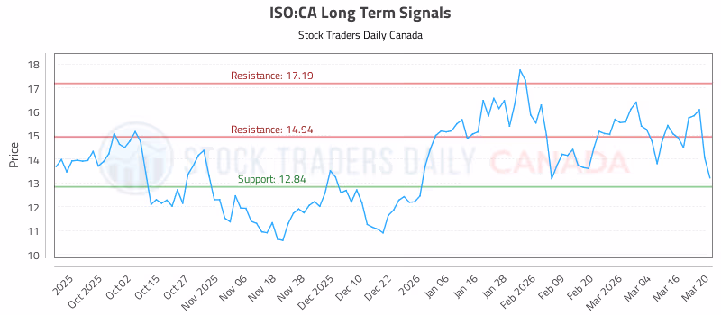 Stock Chart for ISO:CA