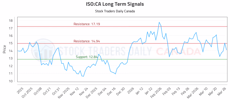 Stock Chart for ISO:CA