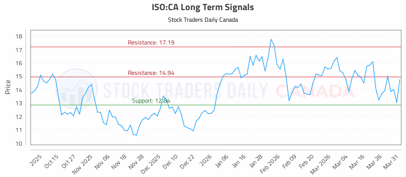 Stock Chart for ISO:CA
