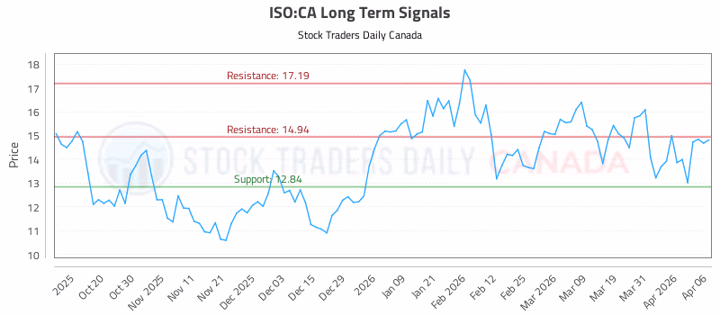 Stock Chart for ISO:CA