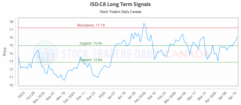Stock Chart for ISO:CA