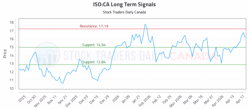 Stock Chart for ISO:CA