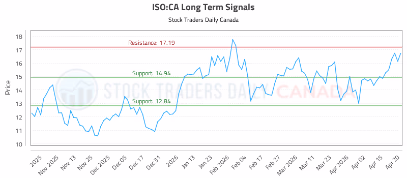 Stock Chart for ISO:CA