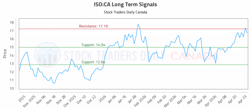 Stock Chart for ISO:CA