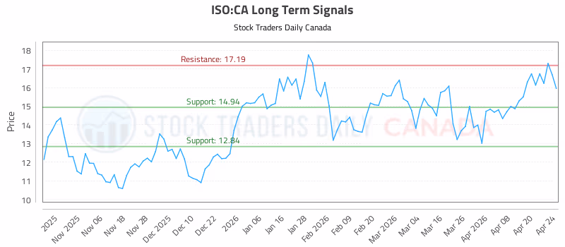 Stock Chart for ISO:CA
