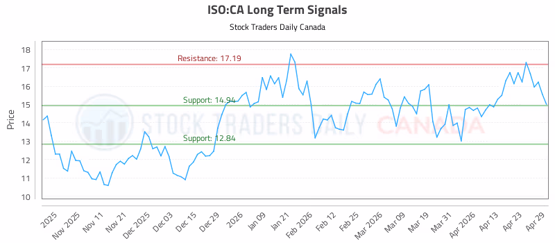 Stock Chart for ISO:CA