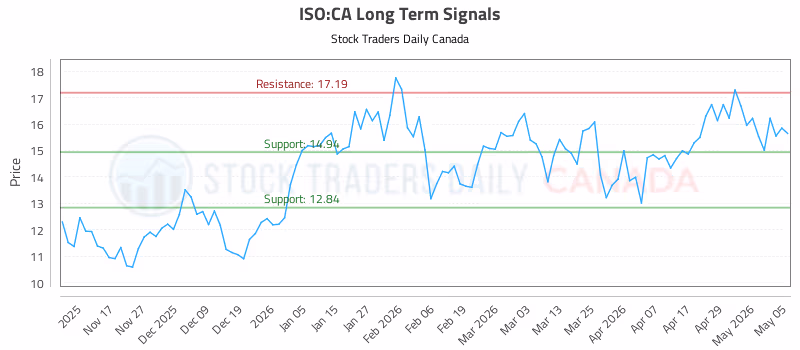Stock Chart for ISO:CA