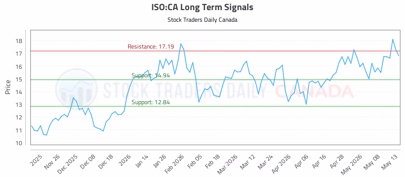 Stock Chart for ISO:CA