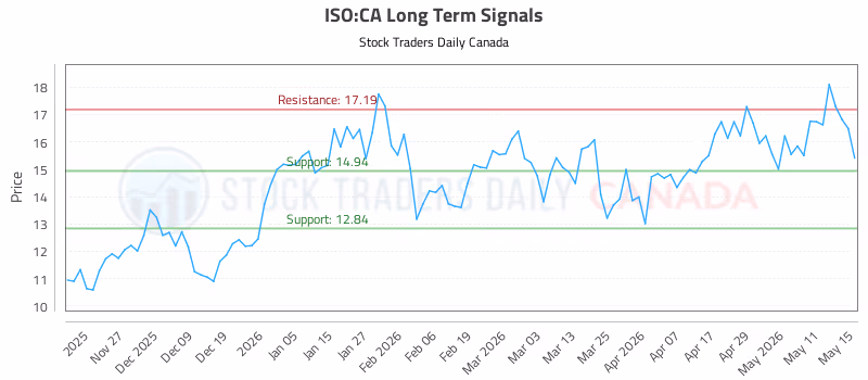 Stock Chart for ISO:CA