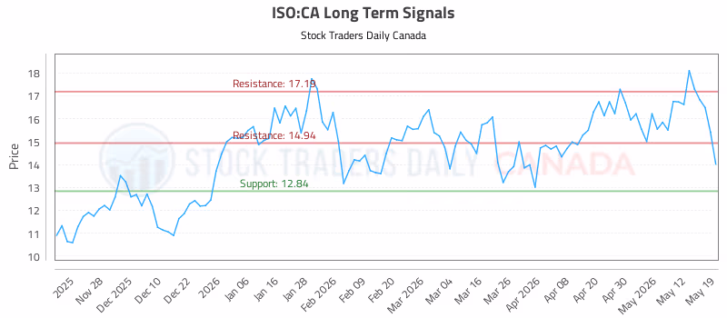 Stock Chart for ISO:CA