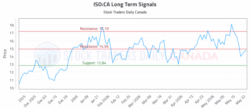 Stock Chart for ISO:CA