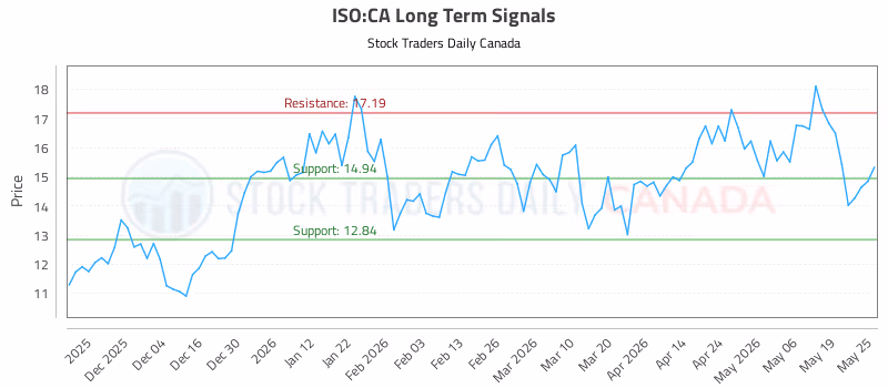 Stock Chart for ISO:CA
