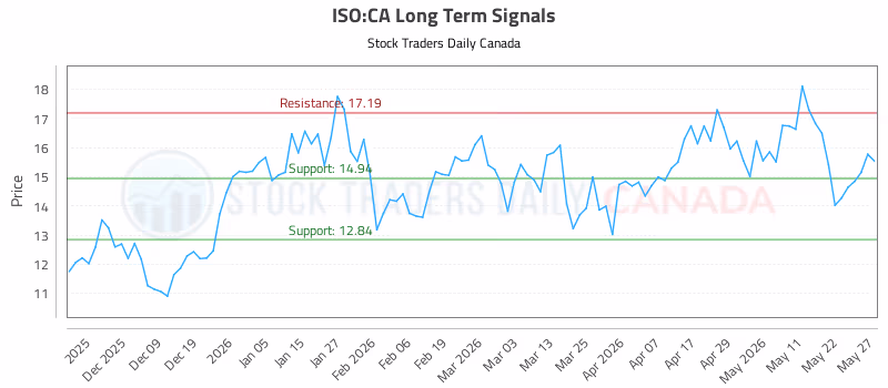 Stock Chart for ISO:CA