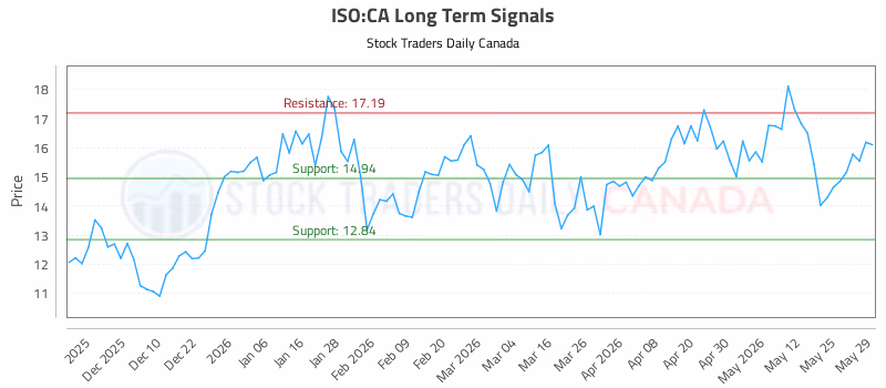 Stock Chart for ISO:CA
