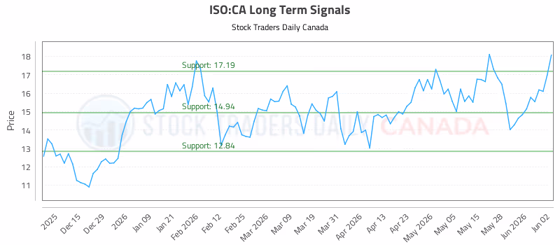 Stock Chart for ISO:CA