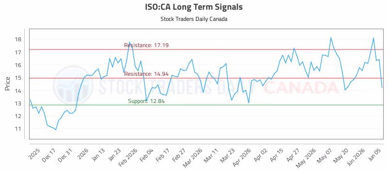 Stock Chart for ISO:CA