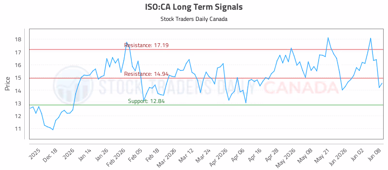Stock Chart for ISO:CA