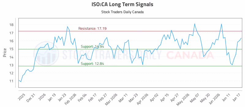 Stock Chart for ISO:CA