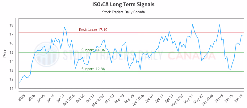 Stock Chart for ISO:CA