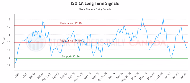 Stock Chart for ISO:CA