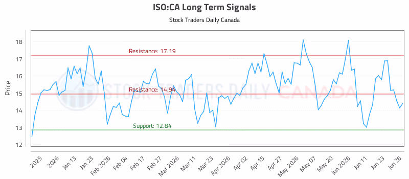 Stock Chart for ISO:CA
