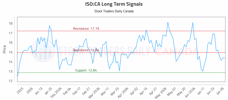 Stock Chart for ISO:CA