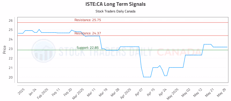 Stock Chart for ISTE:CA