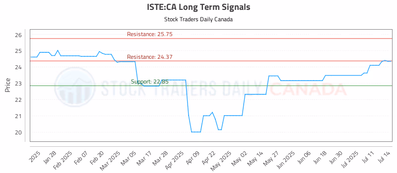 Stock Chart for ISTE:CA