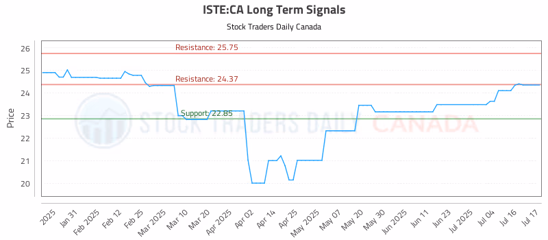 Stock Chart for ISTE:CA