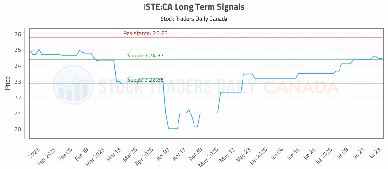 Stock Chart for ISTE:CA
