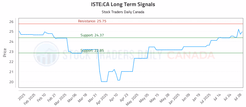 Stock Chart for ISTE:CA