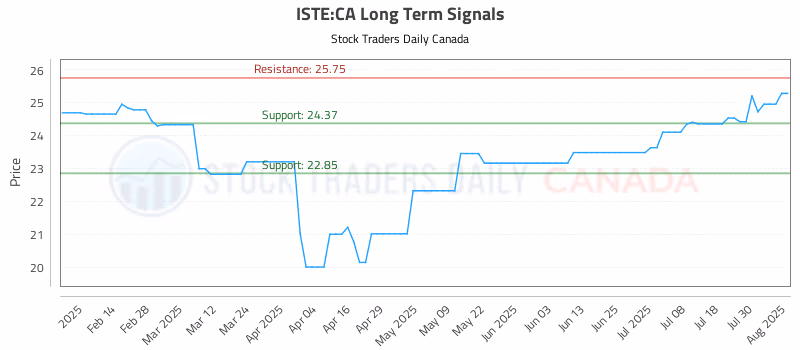 Stock Chart for ISTE:CA