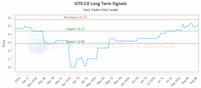 Stock Chart for ISTE:CA