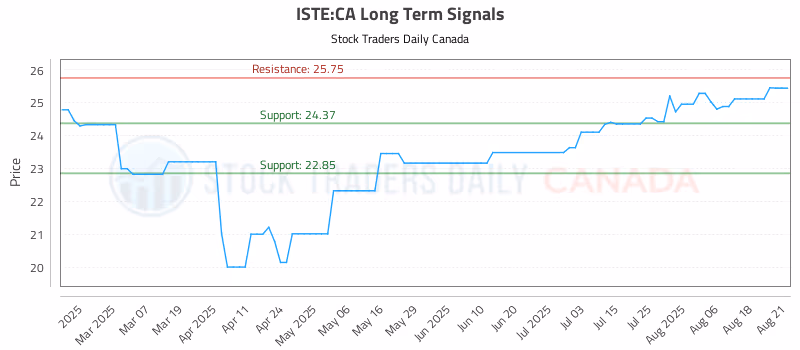 Stock Chart for ISTE:CA