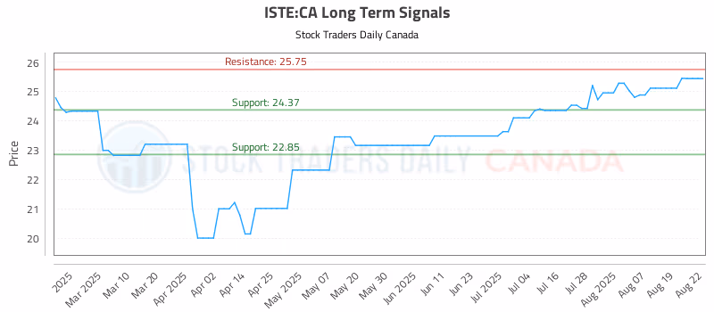Stock Chart for ISTE:CA