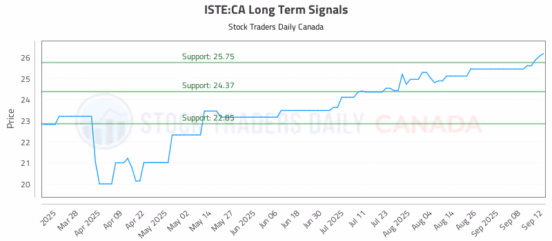 Stock Chart for ISTE:CA