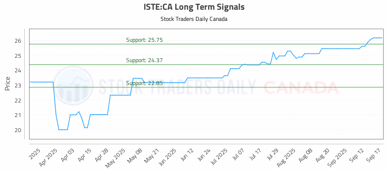 Stock Chart for ISTE:CA
