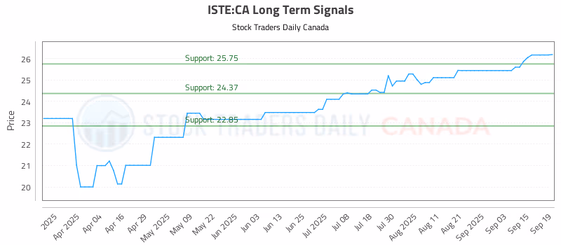 Stock Chart for ISTE:CA
