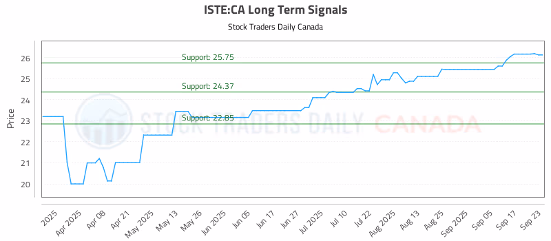 Stock Chart for ISTE:CA
