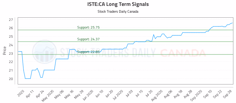 Stock Chart for ISTE:CA