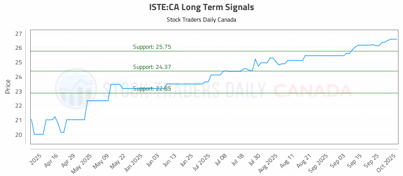 Stock Chart for ISTE:CA