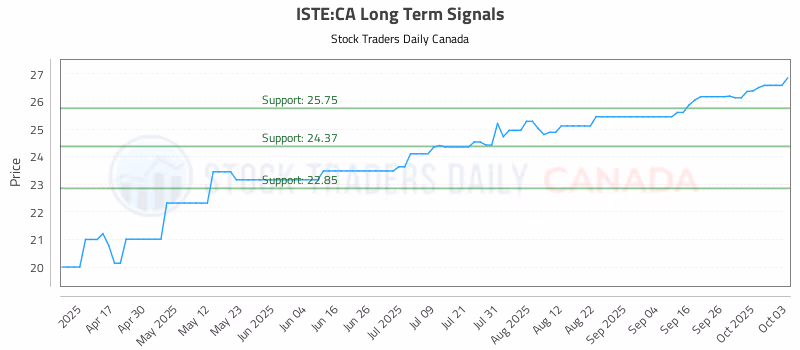 Stock Chart for ISTE:CA
